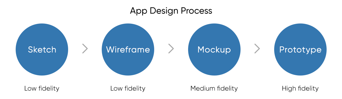wireframe-mockup-prototype