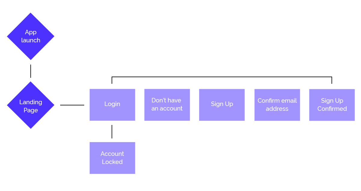 Flowchart